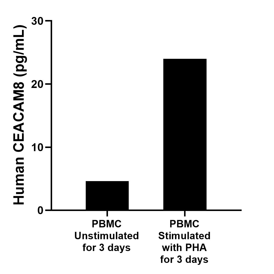 Human peripheral blood mononuclear cells (PBMC) were cultured unstimulated or stimulated with 10 μg/mL PHA for 3 days. The mean CEACAM8 concentration was determined to be 4.6 pg/mL in unstimulated PBMC supernatant, 24.0 pg/mL in PHA stimulated PBMC supernatant. 